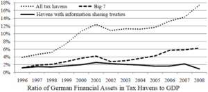 Raportul activelor germane în paradisurile fiscale faţă de PIB-ul german